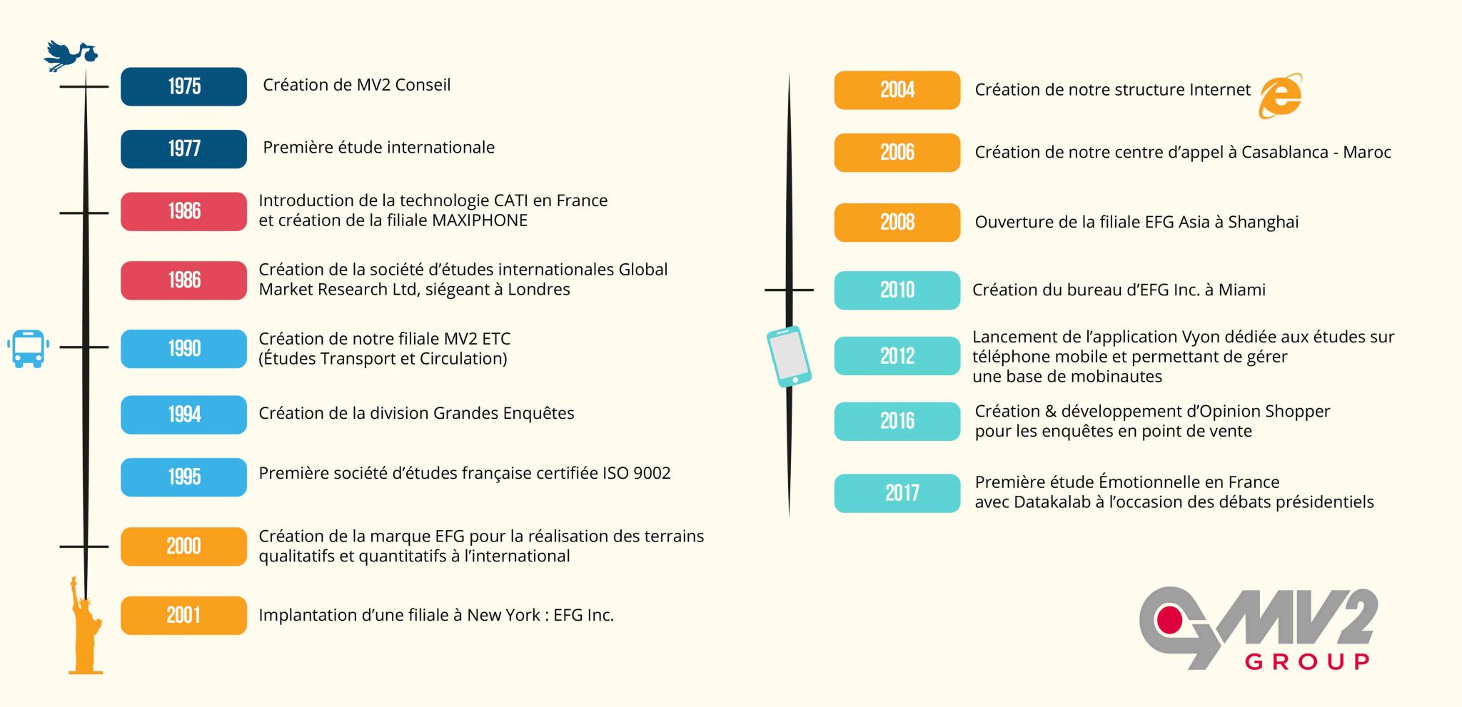 MV2 dates clés